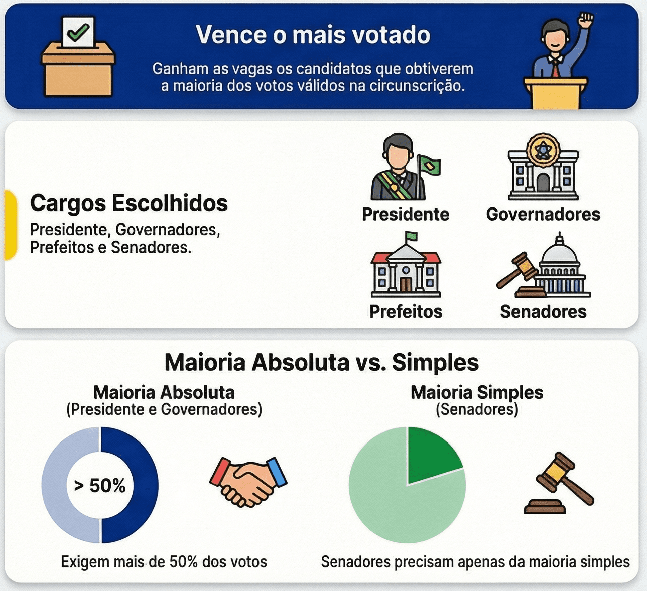 Infográfico Voto Majoritário